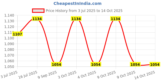 flipkart.com holy delight 3 Section Trekking Pole holy delight Price History Graph from 3 Jul 2025 to 13 Oct 2025