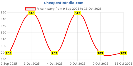 flipkart.com holy delight 3 Section Trekking Pole holy delight Price History Graph from 9 Sep 2025 to 13 Oct 2025