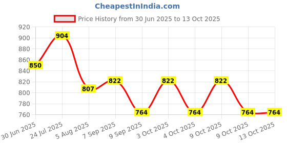 flipkart.com holy delight 3 Section Trekking Pole holy delight Price History Graph from 30 Jun 2025 to 13 Oct 2025