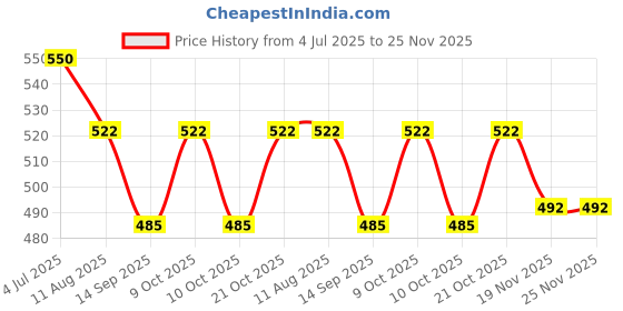 flipkart.com holy delight 40 cm Shelf Bracket 40 CM Shelf Bracket holy delight Price History Graph from 4 Jul 2025 to 25 Nov 2025