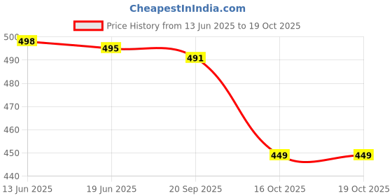flipkart.com holy delight Double Layer Inverted Reversible No Drip Umbrella with C Shape Handle Umbrella Umbrella holy delight Price History Graph from 13 Jun 2025 to 18 Oct 2025