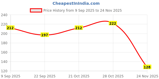 flipkart.com holy delight Durable Black Leather repair patch for all types of leathers with size 30 x 60 cm Acrylic Sheet holy delight Price History Graph from 9 Sep 2025 to 24 Nov 2025