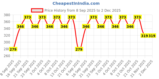flipkart.com holy delight Egg container Egg Holder holy delight Price History Graph from 8 Sep 2025 to 2 Dec 2025