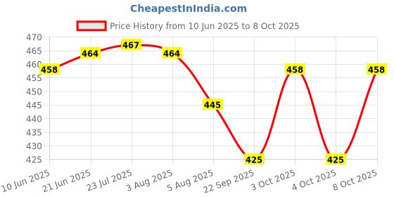 flipkart.com holy delight Folding Shelf Brackets-Heavy Duty Metal Collapsible Shelf Bracket 12inch Shelf Bracket holy delight Price History Graph from 10 Jun 2025 to 8 Oct 2025