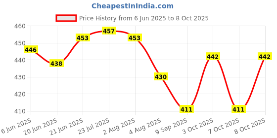 flipkart.com holy delight Heavy Duty Shelf Bracket for Bench Table 20cm Shelf Bracket holy delight Price History Graph from 6 Jun 2025 to 7 Oct 2025