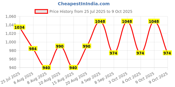 flipkart.com holy delight ITCGZ6UAFMD2VRBP Foldable Fiber Inversion Chair holy delight Price History Graph from 25 Jul 2025 to 9 Oct 2025