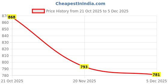 flipkart.com holy delight Large 66 L Backpack 3 Pack Clothes Storage Organizer Bins Containers 66 L Storage Box holy delight Price History Graph from 21 Oct 2025 to 5 Dec 2025