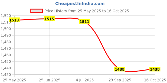 flipkart.com Holy Delight Mini Portable Bluetooth Printer Thermal Printer Bluetooth Printer Price History Graph from 25 May 2025 to 16 Oct 2025