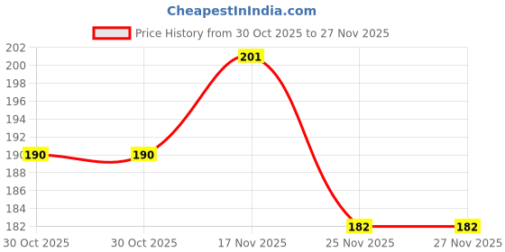 flipkart.com holy delight Non-Toxic Adhesive free from harmful chemicals or strong odors. Vinyl & Leather Repair Patch holy delight Price History Graph from 30 Oct 2025 to 27 Nov 2025