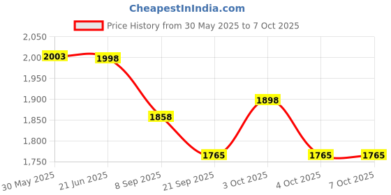 flipkart.com holy delight Pedal Exerciser Mini Pedal Exerciser Cycle holy delight Price History Graph from 30 May 2025 to 6 Oct 2025