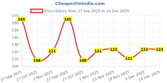 flipkart.com holy haven Elephant wind chimes for home decor gives positive energy Brass Windchime holy haven Price History Graph from 27 Sep 2025 to 14 Dec 2025