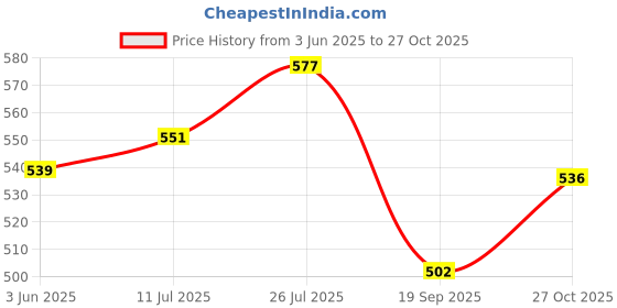 flipkart.com holycure LAVENDAR, JASMINE Refill holycure Price History Graph from 3 Jun 2025 to 27 Oct 2025