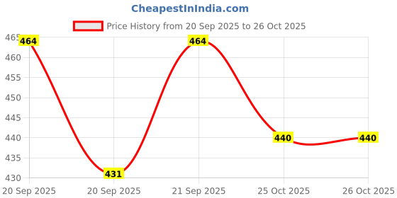 flipkart.com holycure LAVENDER, NIGHT QUEEN Car Freshener Refill holycure Price History Graph from 20 Sep 2025 to 26 Oct 2025