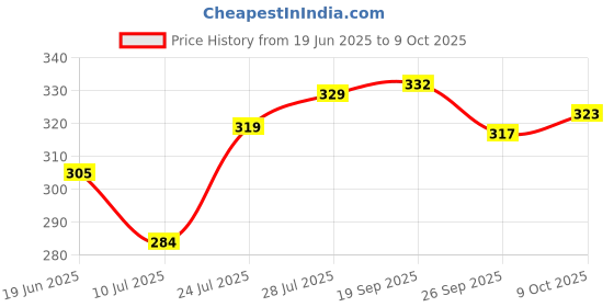 flipkart.com holycure RED ROSE PETALS Refill holycure Price History Graph from 19 Jun 2025 to 9 Oct 2025