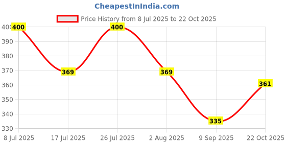 flipkart.com holycure RED ROSE Refill holycure Price History Graph from 8 Jul 2025 to 22 Oct 2025