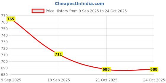 flipkart.com holycure ROSE Car Freshener Refill holycure Price History Graph from 9 Sep 2025 to 23 Oct 2025
