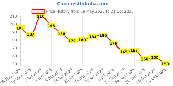 flipkart.com holyganga Aquarium shale Shell Shale Planted Substrate holyganga Price History Graph from 29 May 2025 to 21 Oct 2025