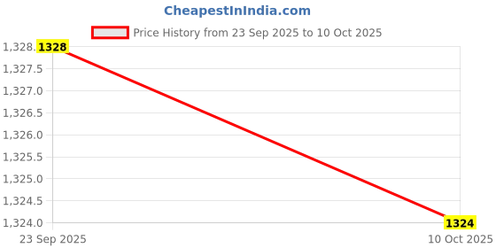 flipkart.com holykraft Self Design King Mink Blanket for Heavy Winter holykraft Price History Graph from 23 Sep 2025 to 10 Oct 2025