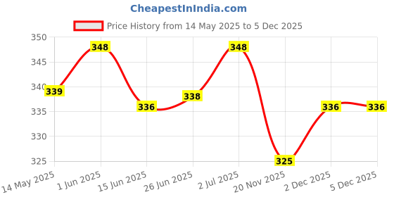 flipkart.com holysniff Natural, Oriental, Spicy, Lemon, Citrus, Musk, Lavender, Sandal, Orange, Rose, Floral:Jasmine Aroma Oil, Diffuser, Refill, Potpourri, Fridge Freshener holysniff Price History Graph from 14 May 2025 to 5 Dec 2025