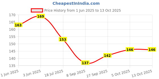flipkart.com HOM ZONE Solid Men Muffler Price History Graph from 1 Jun 2025 to 12 Oct 2025