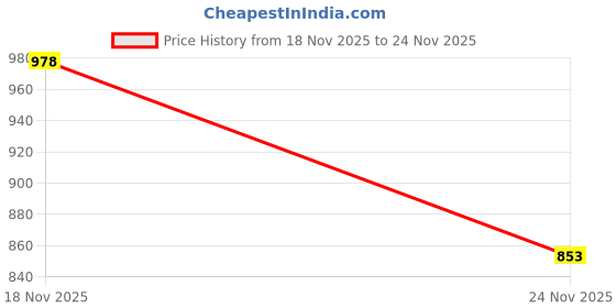 flipkart.com homadorn 5 ft X 7 Velvet Carpet homadorn Price History Graph from 18 Nov 2025 to 24 Nov 2025