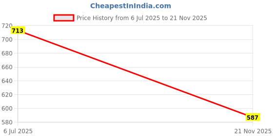 flipkart.com homadorn Jute Floor Mat homadorn Price History Graph from 6 Jul 2025 to 21 Nov 2025