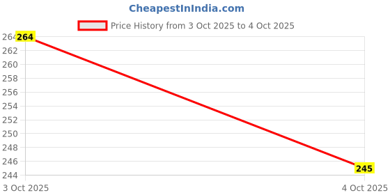 flipkart.com homadorn Multicolor 152.4 cm Table Runner homadorn Price History Graph from 3 Oct 2025 to 4 Oct 2025