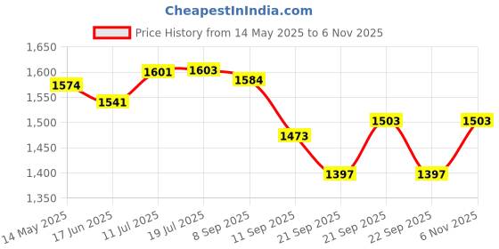 flipkart.com homadorn Multicolor Cotton Carpet homadorn Price History Graph from 14 May 2025 to 6 Nov 2025