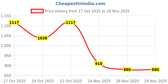 flipkart.com homadorn Multicolor, Orange Polyester Dhurrie homadorn Price History Graph from 17 Oct 2025 to 29 Nov 2025