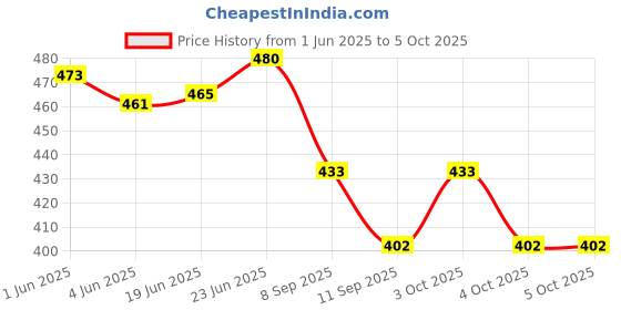 flipkart.com homadorn Multicolor Polyester Dhurrie homadorn Price History Graph from 1 Jun 2025 to 4 Oct 2025