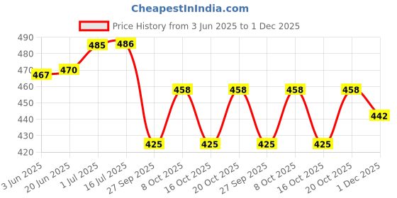 flipkart.com homadorn Multicolor Polyester Dhurrie homadorn Price History Graph from 3 Jun 2025 to 1 Dec 2025