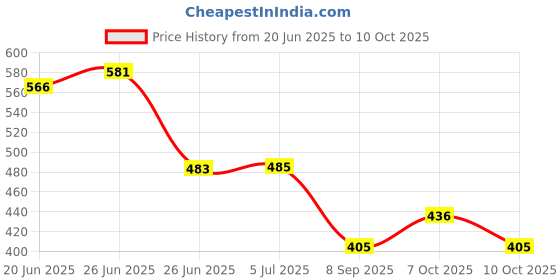 flipkart.com homadorn Multicolor Polyester Dhurrie homadorn Price History Graph from 20 Jun 2025 to 9 Oct 2025