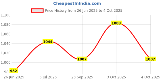 flipkart.com homadorn Multicolor Polyester Dhurrie homadorn Price History Graph from 26 Jun 2025 to 4 Oct 2025