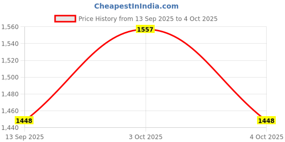flipkart.com homadorn Multicolor Polyester Dhurrie homadorn Price History Graph from 13 Sep 2025 to 4 Oct 2025