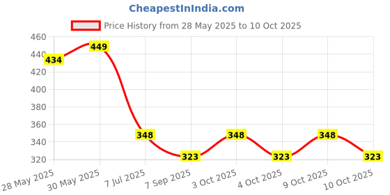 flipkart.com homaze Tennis Practice Ball With String Pickleball Ball homaze Price History Graph from 28 May 2025 to 10 Oct 2025