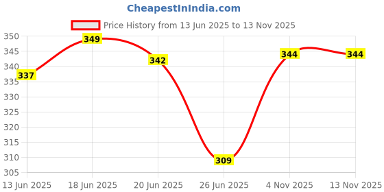 flipkart.com homaze WATER BOTTLE 2000 ml homaze Price History Graph from 13 Jun 2025 to 12 Nov 2025