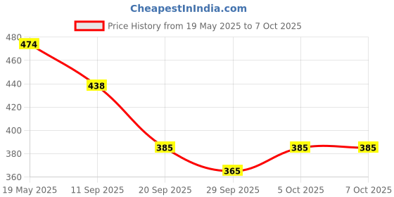 flipkart.com hombox Bed Wedge Memory Foam Solid Orthopaedic Pillow Pack of 1 hombox Price History Graph from 19 May 2025 to 7 Oct 2025