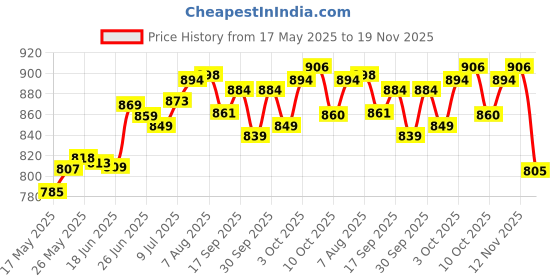 flipkart.com hombox Bed Wedge Memory Foam Solid Orthopaedic Pillow Pack of 1 hombox Price History Graph from 17 May 2025 to 19 Nov 2025