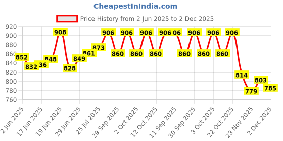 flipkart.com HOMBOX Bed Wedge Pack of 1 (Black) Foam Solid Orthopaedic Pillow Pack of 1 hombox Price History Graph from 2 Jun 2025 to 2 Dec 2025