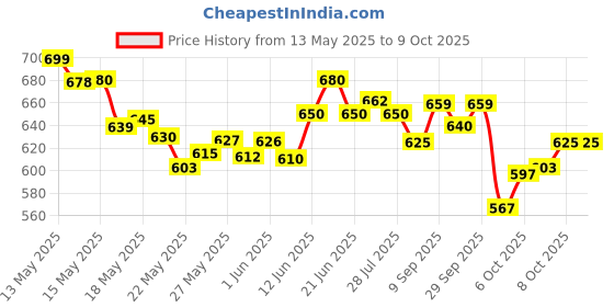 flipkart.com hombox Black Memory Foam Car Pillow Cushion for Universal For Car hombox Price History Graph from 13 May 2025 to 9 Oct 2025