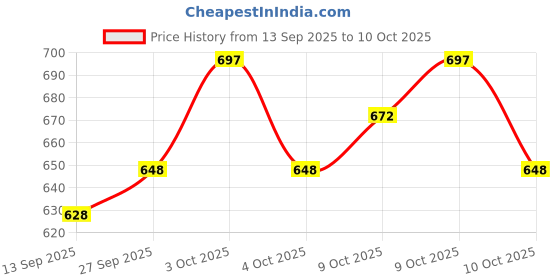 flipkart.com hombox Black Memory Foam Car Pillow Cushion for Universal For Car hombox Price History Graph from 13 Sep 2025 to 10 Oct 2025