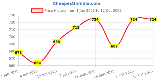 flipkart.com hombox Infused Cooling Gel Memory Foam Luxury Pillow (King Size) Memory Foam Geometric Orthopaedic Pillow Pack of 1 hombox Price History Graph from 1 Jun 2025 to 12 Oct 2025