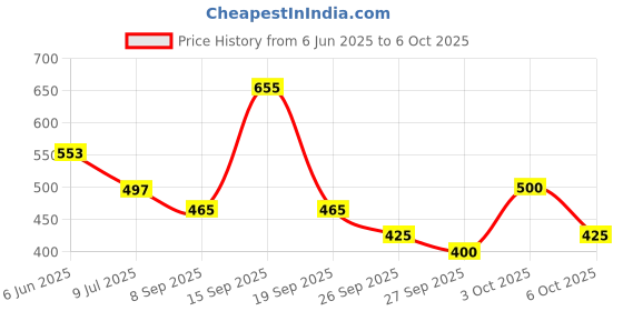 flipkart.com hombox Large Backrest for Chair & Car Seat, Orthopedic Memory Foam Lumbar Support Back / Lumbar Support hombox Price History Graph from 6 Jun 2025 to 6 Oct 2025