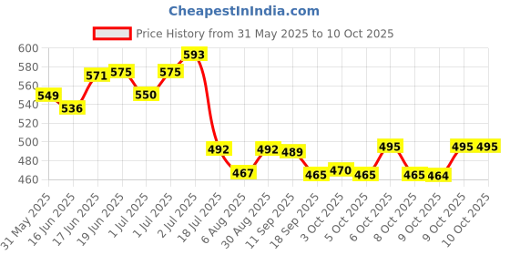 flipkart.com hombox Large Backrest for Chair & Car Seat, Orthopedic Memory Foam Lumbar Support Back / Lumbar Support hombox Price History Graph from 31 May 2025 to 9 Oct 2025