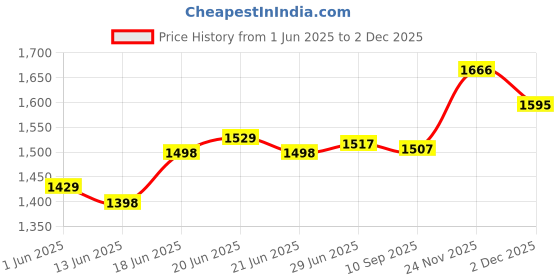 flipkart.com curve creation HOME-19 Car Travel Multifunctional Inflatable Car Bed Mattress with Two Air Pillows Car Inflatable Bed curve creation Price History Graph from 1 Jun 2025 to 2 Dec 2025