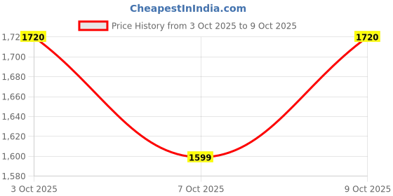 flipkart.com home 2 gym 0.5 kg COMBO-3 FT.STRAIGHT,3 FT.CURL,2 DUMBELL RODS Home Gym Combo home 2 gym Price History Graph from 3 Oct 2025 to 9 Oct 2025