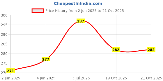 flipkart.com sapi's Home and Car Ac Cleaner Home and Car Ac Cleaner Vehicle Interior Cleaner sapi's Price History Graph from 2 Jun 2025 to 20 Oct 2025