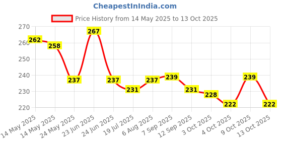 flipkart.com precisto Home and Car Safe 500ML Fire Extinguisher Mount Fire Extinguisher Mount precisto Price History Graph from 14 May 2025 to 9 Oct 2025