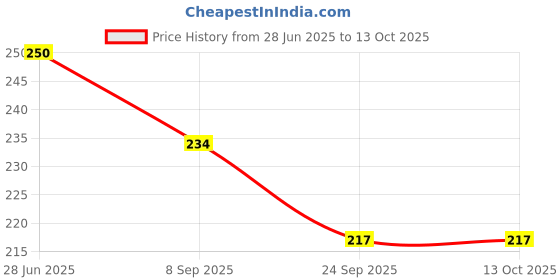 flipkart.com precisto Home and Car Safe 500ML Pack of 1 Fire Extinguisher Mount precisto Price History Graph from 28 Jun 2025 to 13 Oct 2025