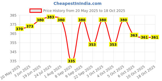 flipkart.com vyas Home and Car Safe 500ML Pack of 2 Fire Extinguisher Mount vyas Price History Graph from 20 May 2025 to 18 Oct 2025
